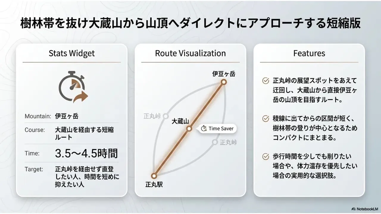 伊豆ヶ岳のモデルコース3として、正丸駅から大蔵山を経由して伊豆ヶ岳へ直接向かい、同じルートで正丸駅へ戻る短縮ルートをまとめた説明画像