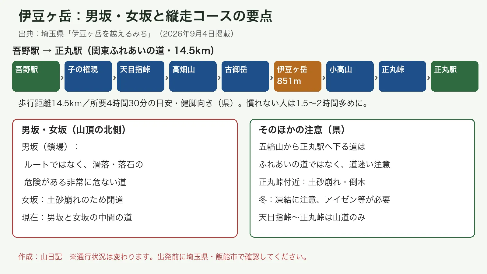 伊豆ヶ岳の縦走コースの順序と、男坂・女坂の現状、正丸峠付近や冬の注意をまとめた図