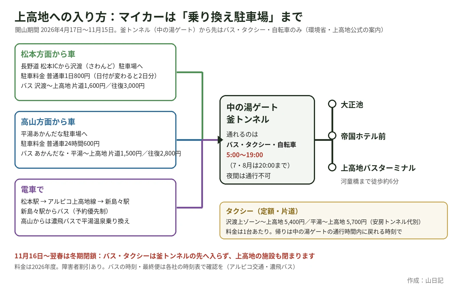松本方面の車は沢渡駐車場、高山方面の車は平湯あかんだな駐車場、電車は新島々駅からバスに乗り、中の湯ゲート・釜トンネルを通って大正池、帝国ホテル前、上高地バスターミナルへ向かう流れを示した図