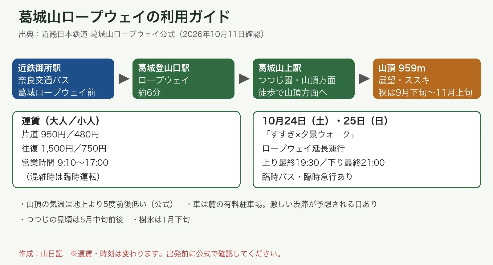 近鉄御所駅からバスで葛城登山口駅、ロープウェイで葛城山上駅へ行く流れと、運賃・営業時間・10月24・25日の延長運行をまとめた図