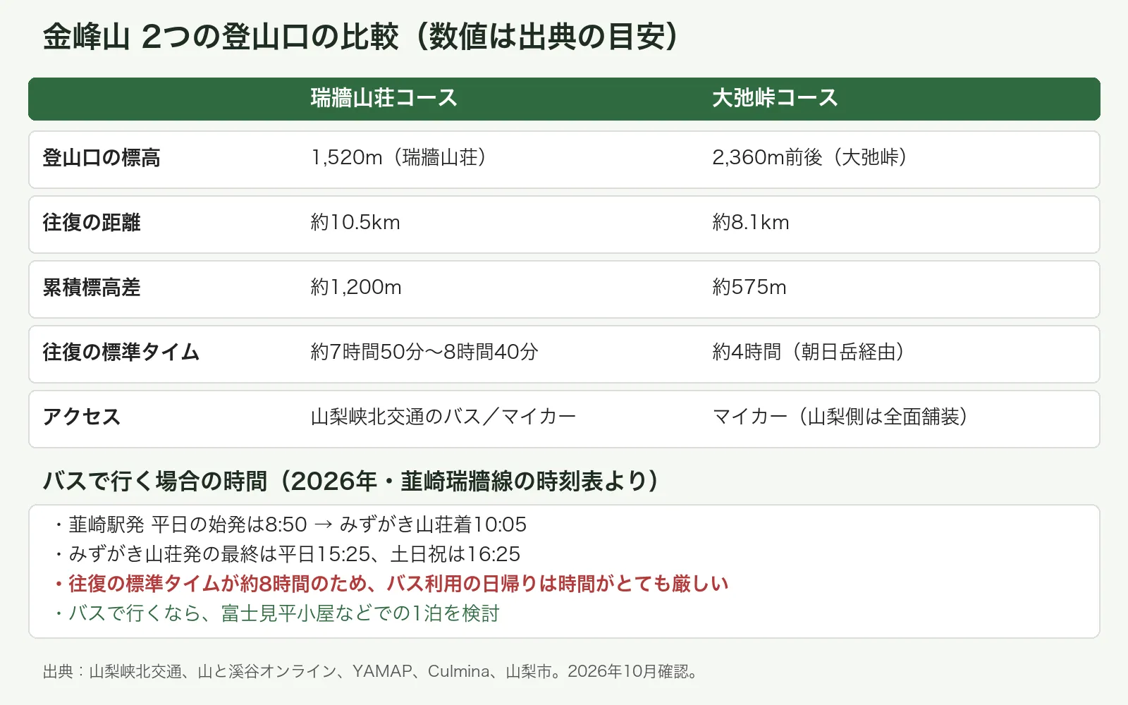 金峰山の瑞牆山荘コースと大弛峠コースの距離・累積標高差・標準タイム・バスの時刻を比較した表