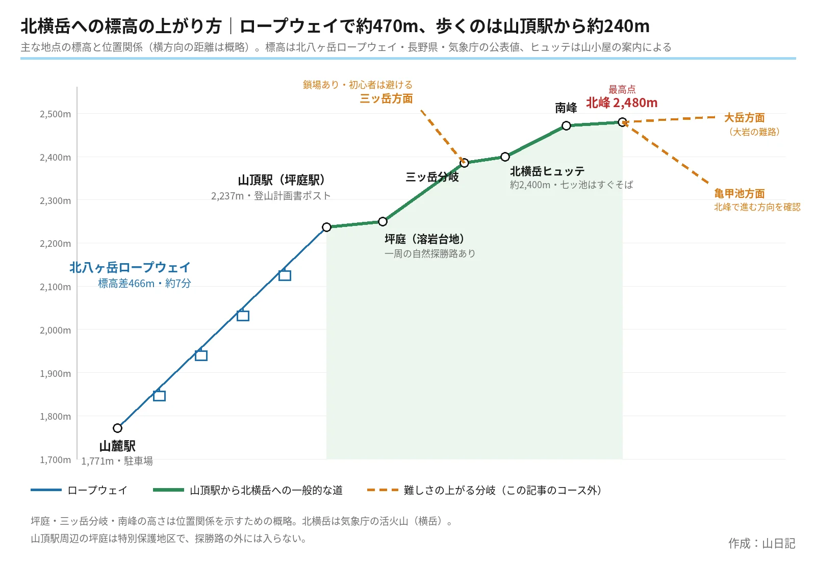 北八ヶ岳ロープウェイ山麓駅1,771m、山頂駅2,237m、坪庭、三ッ岳分岐、北横岳ヒュッテ約2,400m、南峰、北峰2,480mの標高と位置関係を示した模式図