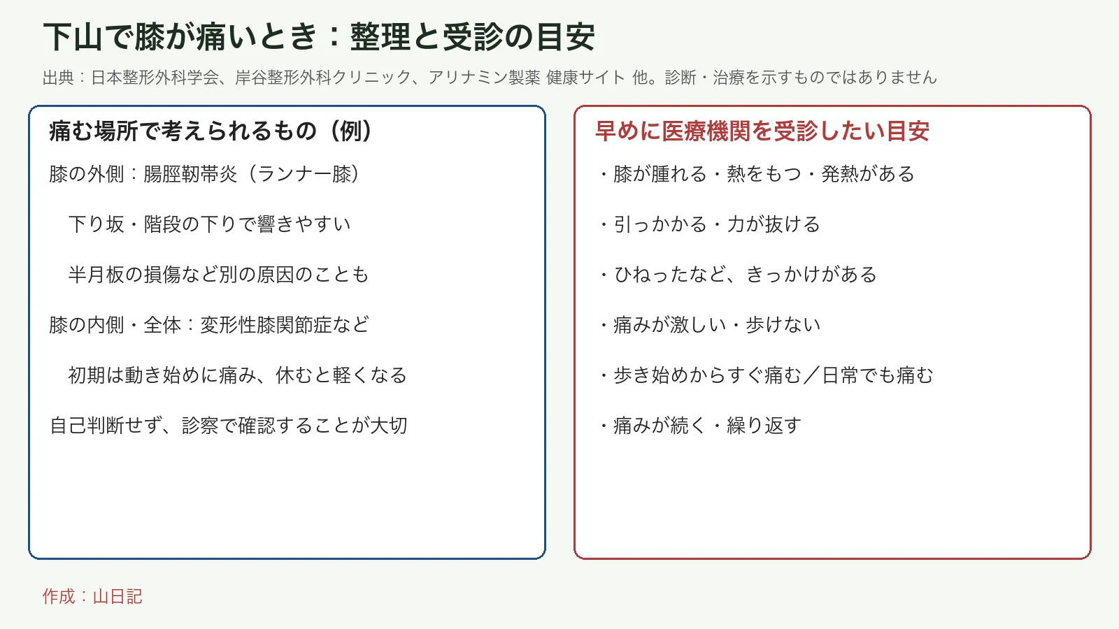 痛む場所で考えられるものの例と、早めに受診したい目安をまとめた図