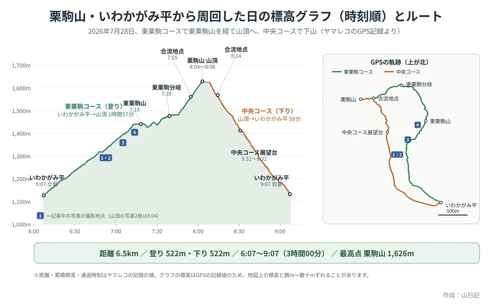 栗駒山をいわかがみ平から周回した日の、時刻を横軸にした標高グラフとGPSの軌跡。いわかがみ平6:07、東栗駒山7:18、東栗駒分岐7:39、合流地点7:55、栗駒山山頂8:04〜8:08、合流地点8:14、中央コース展望台8:31〜8:32、いわかがみ平9:07