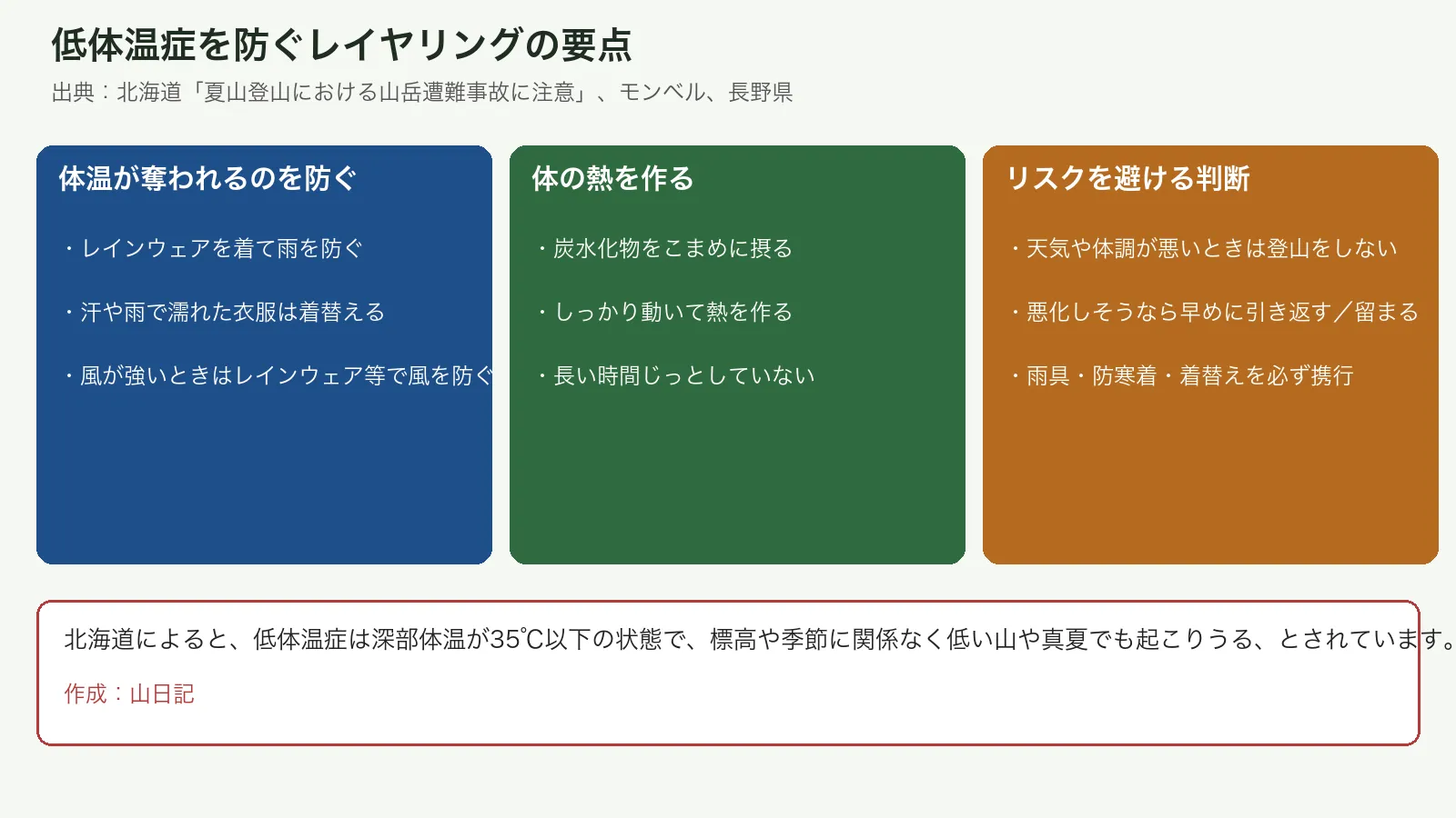 低体温症を防ぐための体温を奪われない工夫・熱を作る工夫・リスク回避の判断をまとめた図
