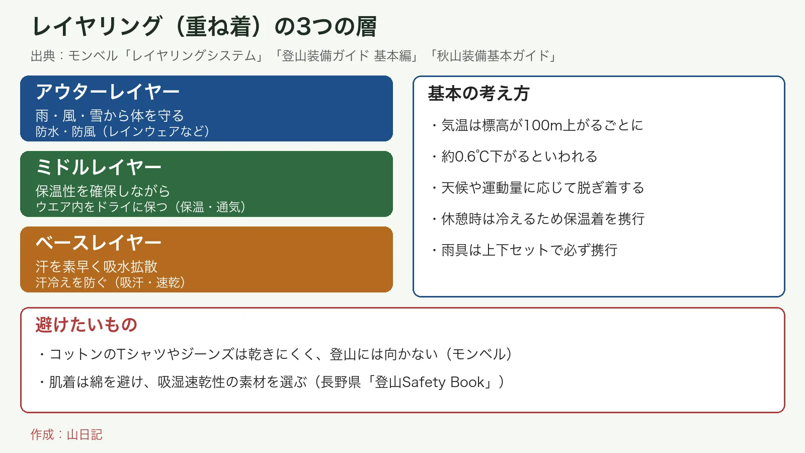 アウターレイヤー、ミドルレイヤー、ベースレイヤーの役割と、基本の考え方、避けたいものをまとめた図