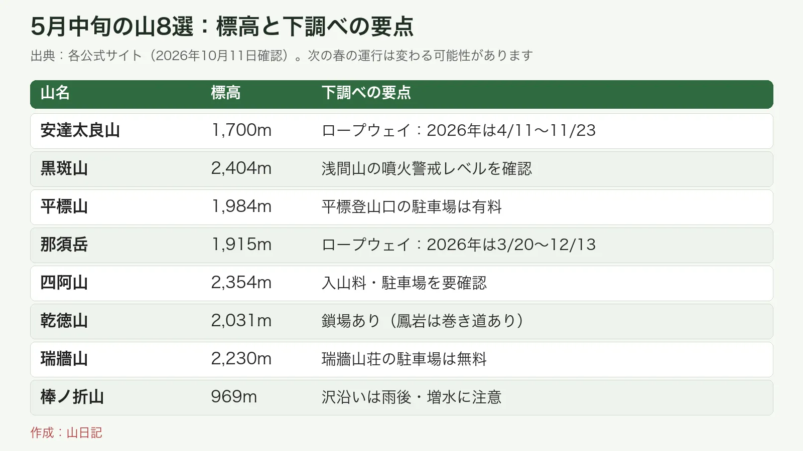 5月中旬に行きたい山8座の標高と、公式情報で下調べしたい要点をまとめた表
