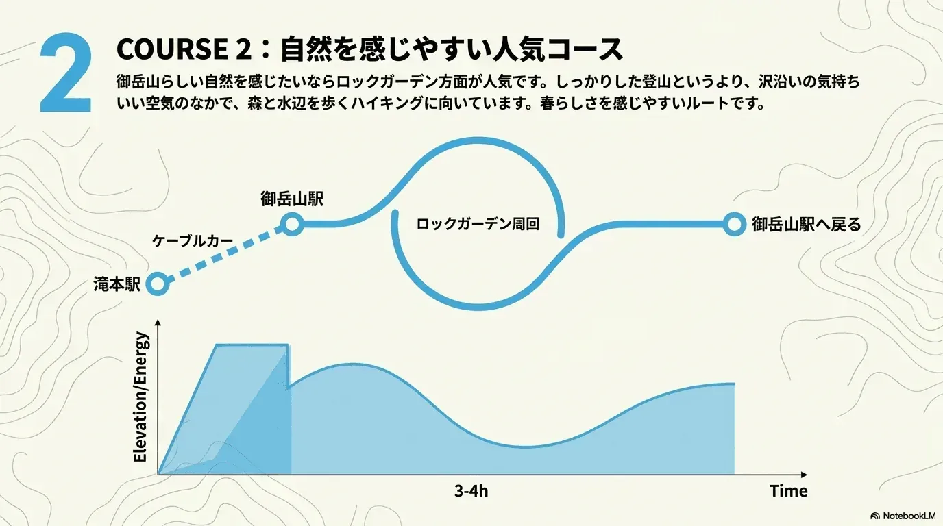 GWの御岳山モデルコース2として、滝本駅からケーブルカーで御岳山駅へ上がり、ロックガーデンを周回して御岳山駅へ戻る自然重視の人気ルート図