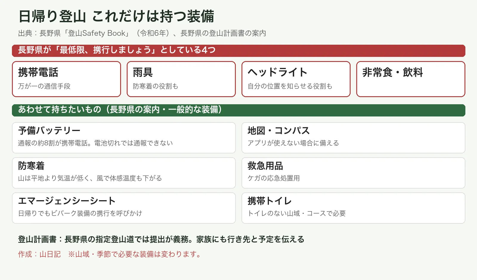 長野県が最低限の携行品とする携帯電話・雨具・ヘッドライト・非常食と飲料、あわせて持ちたい予備バッテリーや地図などをまとめた図
