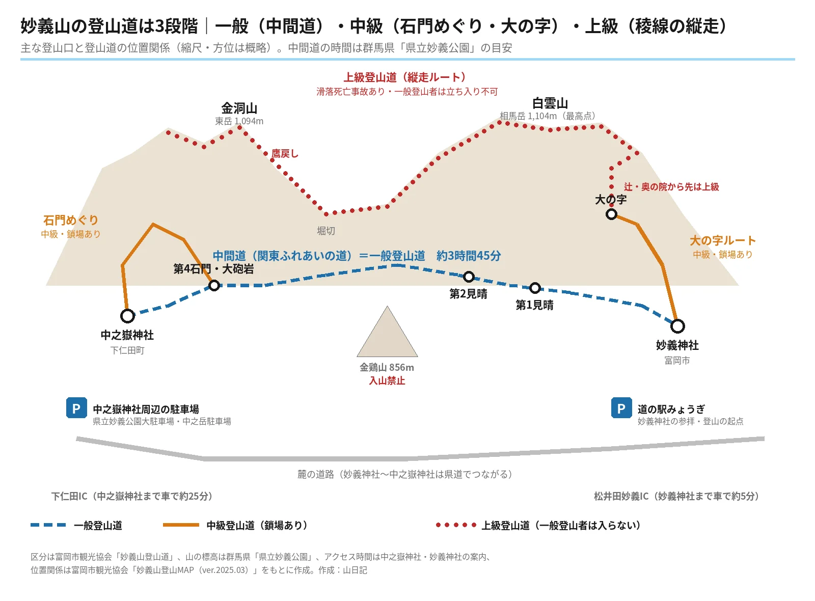 妙義山の金洞山と白雲山の稜線(上級登山道)、山腹を巡る中間道(一般登山道)、中之嶽神社側の石門めぐりと妙義神社側の大の字ルート(中級登山道)、入山禁止の金鶏山、道の駅みょうぎと中之嶽神社周辺の駐車場の位置関係を示す模式図