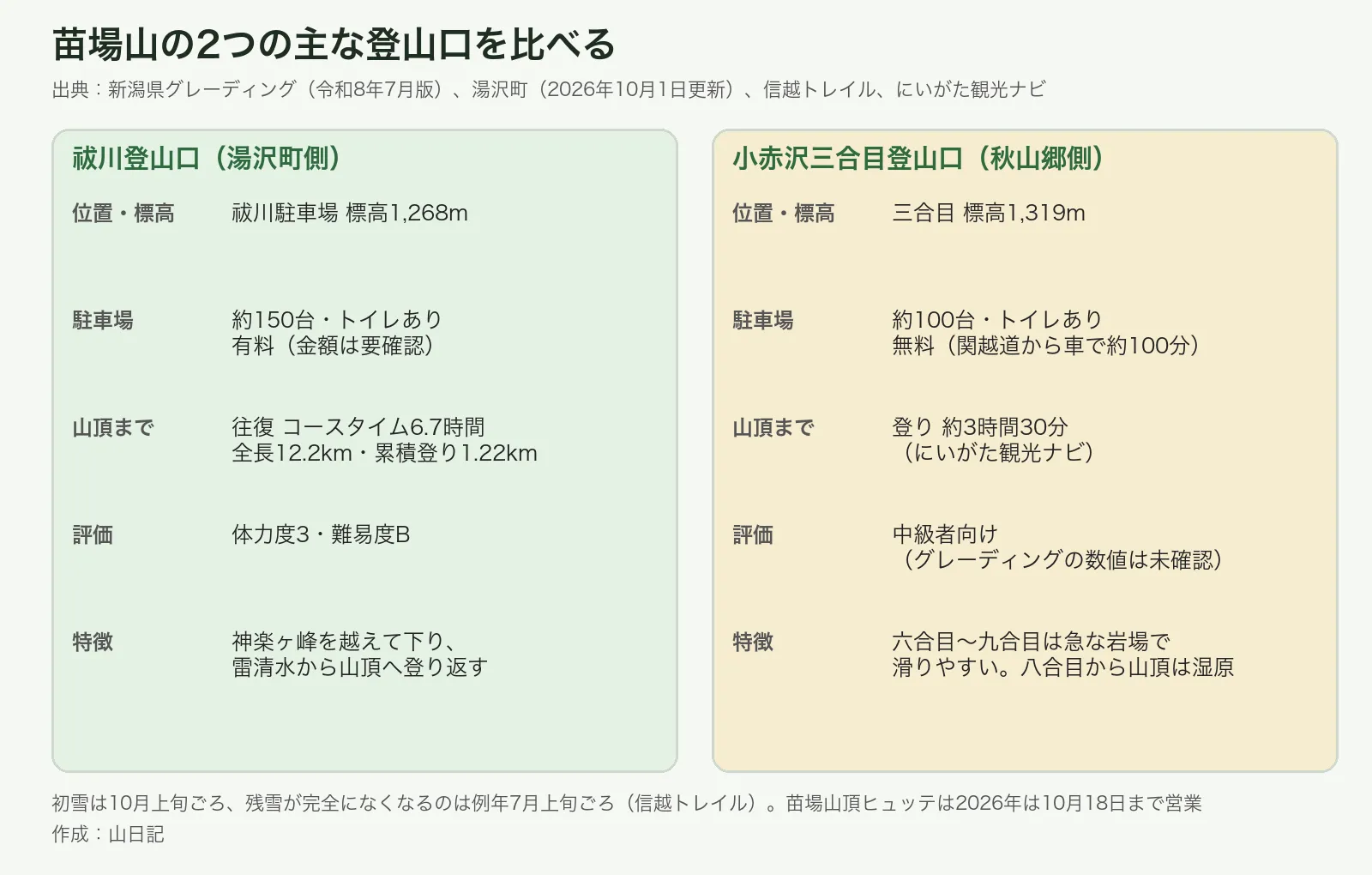 祓川登山口と小赤沢三合目登山口の標高・駐車場・山頂までの目安・特徴の比較図