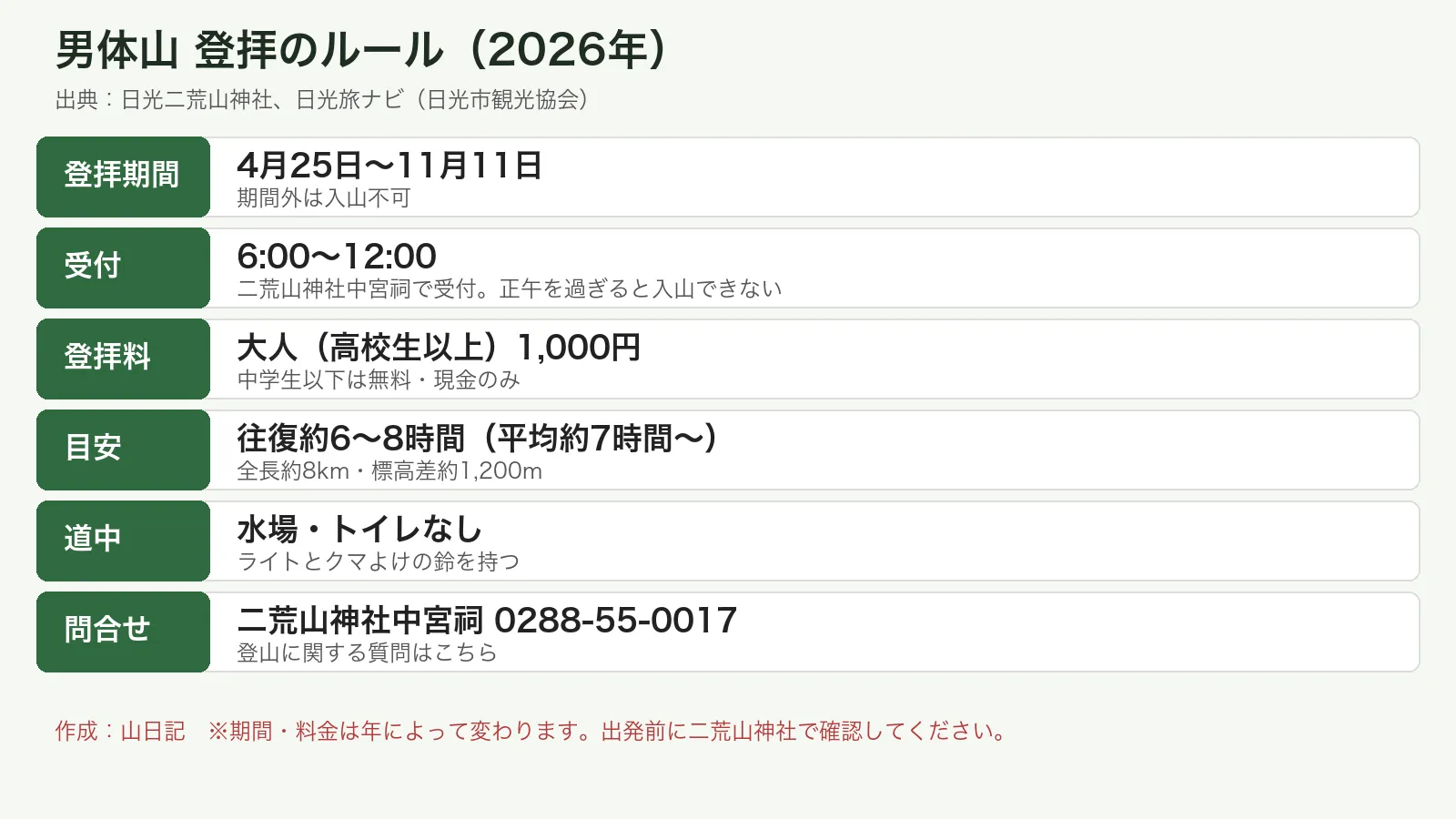 男体山の登拝期間4月25日から11月11日、受付6時から12時、登拝料1,000円、水場なしなどの2026年のルールをまとめた表