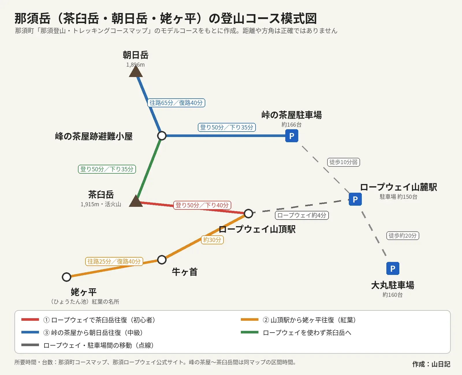 那須岳の登山コース模式図。ロープウェイ山麓駅と山頂駅、茶臼岳、牛ヶ首、姥ヶ平、峰の茶屋跡避難小屋、朝日岳、峠の茶屋駐車場、大丸駐車場の位置関係と、区間ごとの所要時間を色分けしたコースで示している