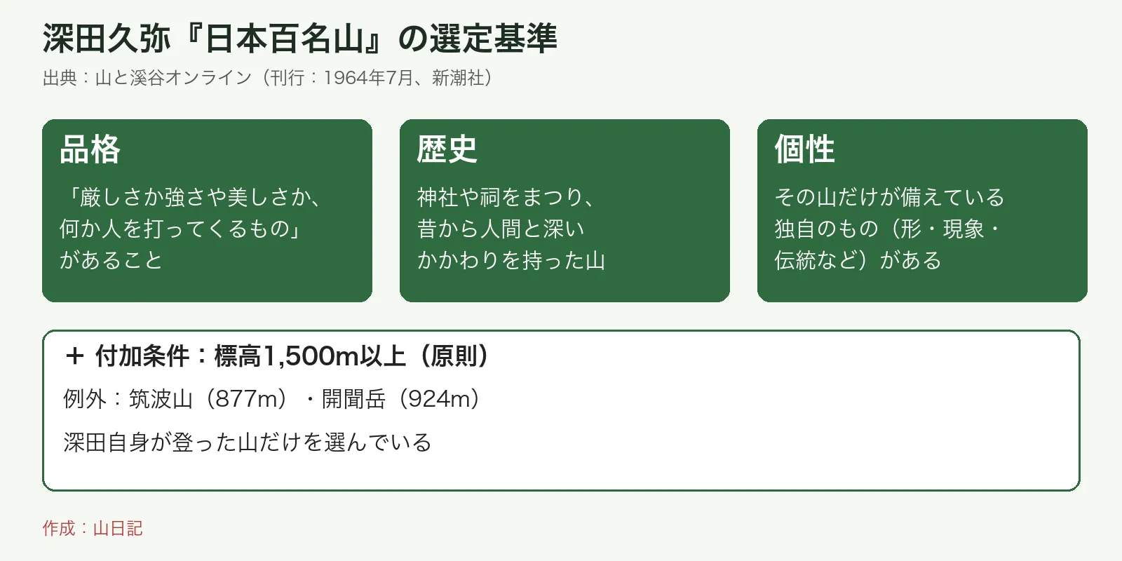 深田久弥が日本百名山を選んだ基準(品格・歴史・個性、標高1,500m以上、例外は筑波山と開聞岳)をまとめた図