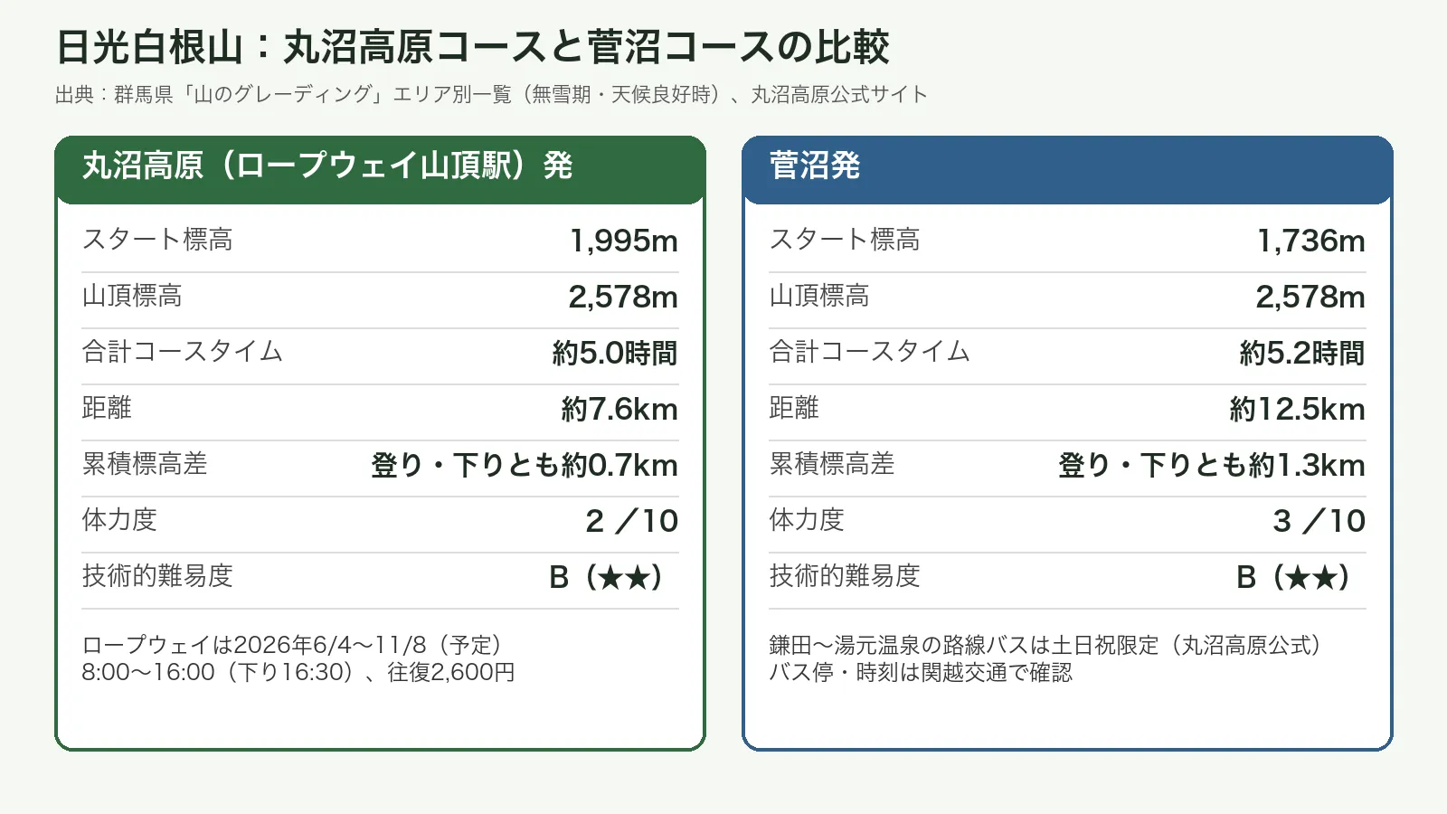 丸沼高原コースと菅沼コースのグレーディング比較図