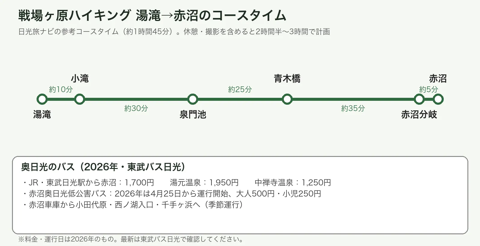 湯滝から小滝、泉門池、青木橋、赤沼分岐を経て赤沼に至る戦場ヶ原のコースタイムと、奥日光のバス運賃をまとめた図