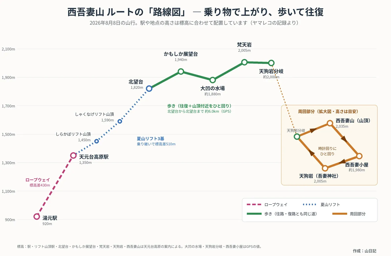 西吾妻山のルートを路線図のように描いた図。湯元駅920mからロープウェイで天元台高原駅1,350mへ、夏山リフト3基でしらかばリフト山頂1,450m、しゃくなげリフト山頂1,590m、北望台1,820mへ。北望台からは歩きで、かもしか展望台1,940m、大凹の水場、梵天岩2,005m、天狗岩分岐へ。天狗岩分岐から西吾妻山2,035m、西吾妻小屋、天狗岩を時計回りにひと回り