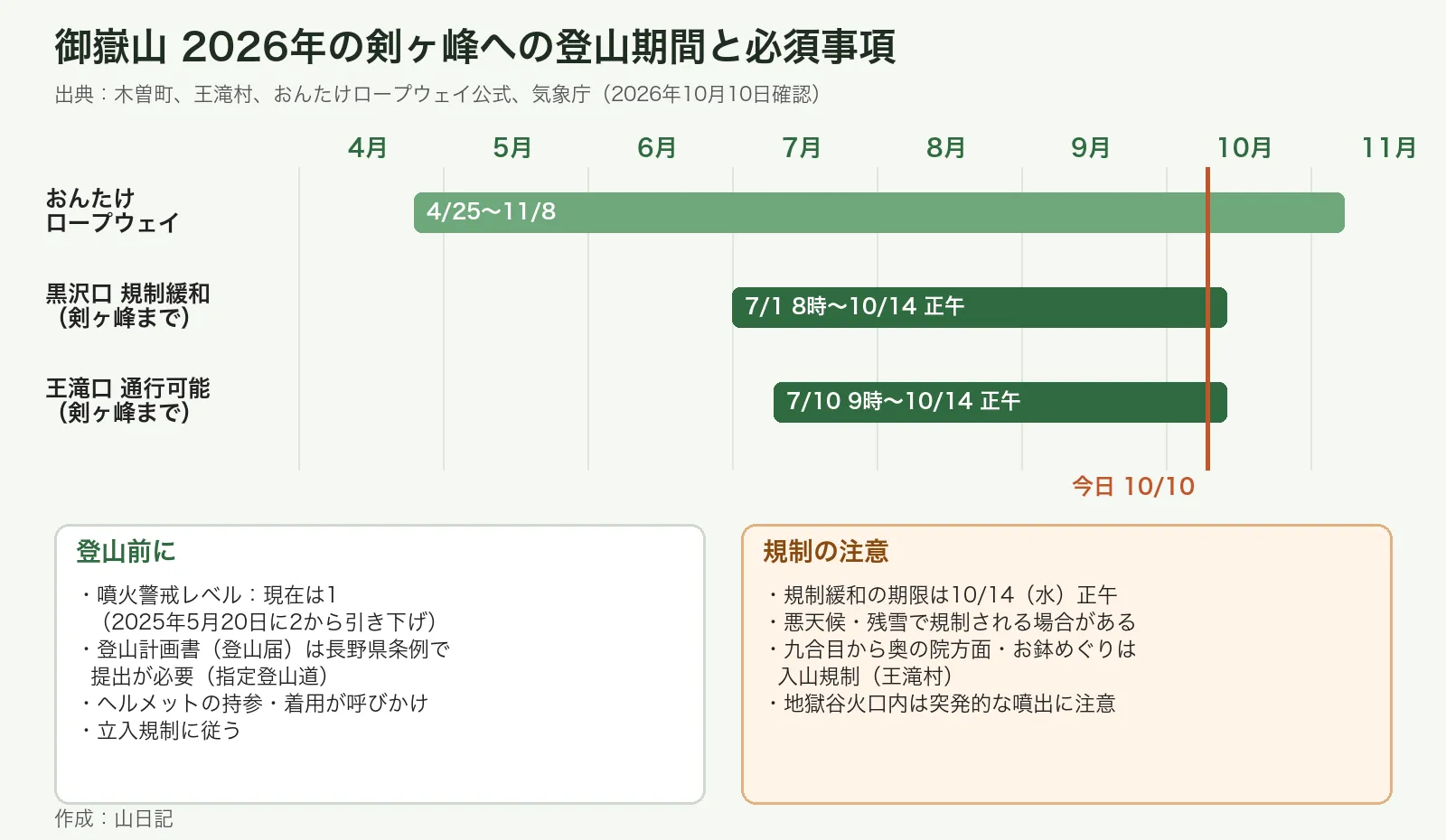 ロープウェイの営業期間、黒沢口と王滝口の規制緩和期間、登山前の必須事項をまとめた図