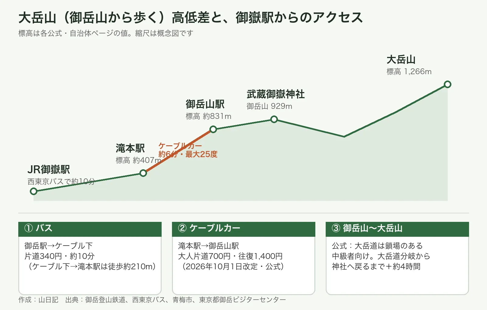 大岳山の高低差と御嶽駅からのアクセスの概念図。JR御嶽駅から西東京バスで約10分、滝本駅(標高約407m)からケーブルカーで御岳山駅(標高約831m)、武蔵御嶽神社(御岳山929m)を経て大岳山(1,266m)に至る