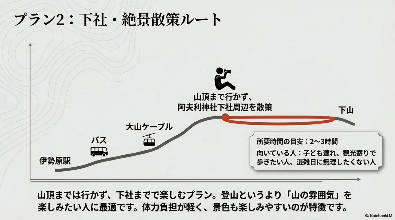 大山のGWプラン2として、伊勢原駅からバス・大山ケーブルで阿夫利神社下社まで行き、周辺散策を楽しんで下山するルート図