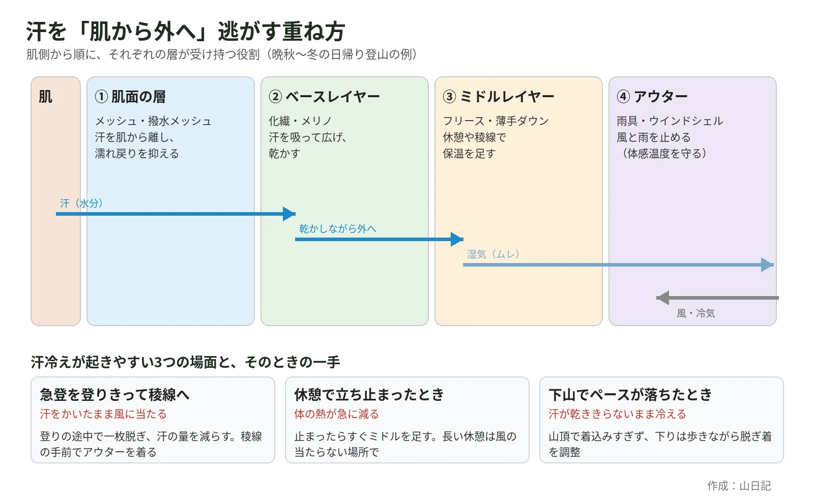 肌側から、肌面の層(メッシュ)、ベースレイヤー、ミドルレイヤー、アウターの順に重ね、汗を外へ逃がしながら風を止める重ね方の図。下に汗冷えが起きやすい3つの場面と対策