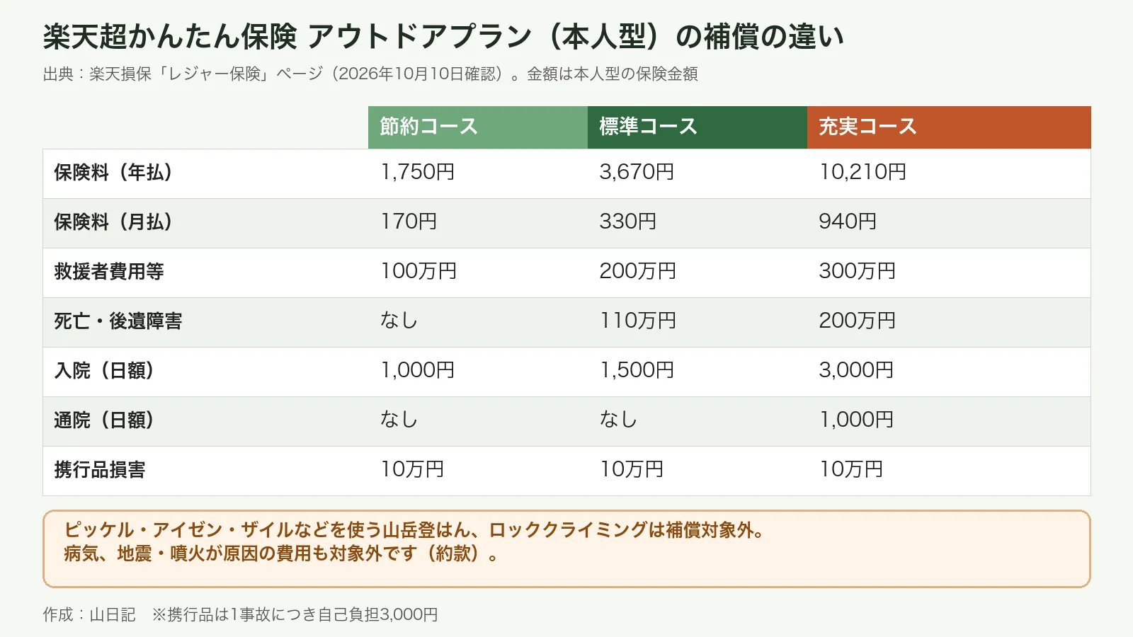 楽天超かんたん保険アウトドアプラン本人型の節約・標準・充実コースの保険料と補償額の比較表