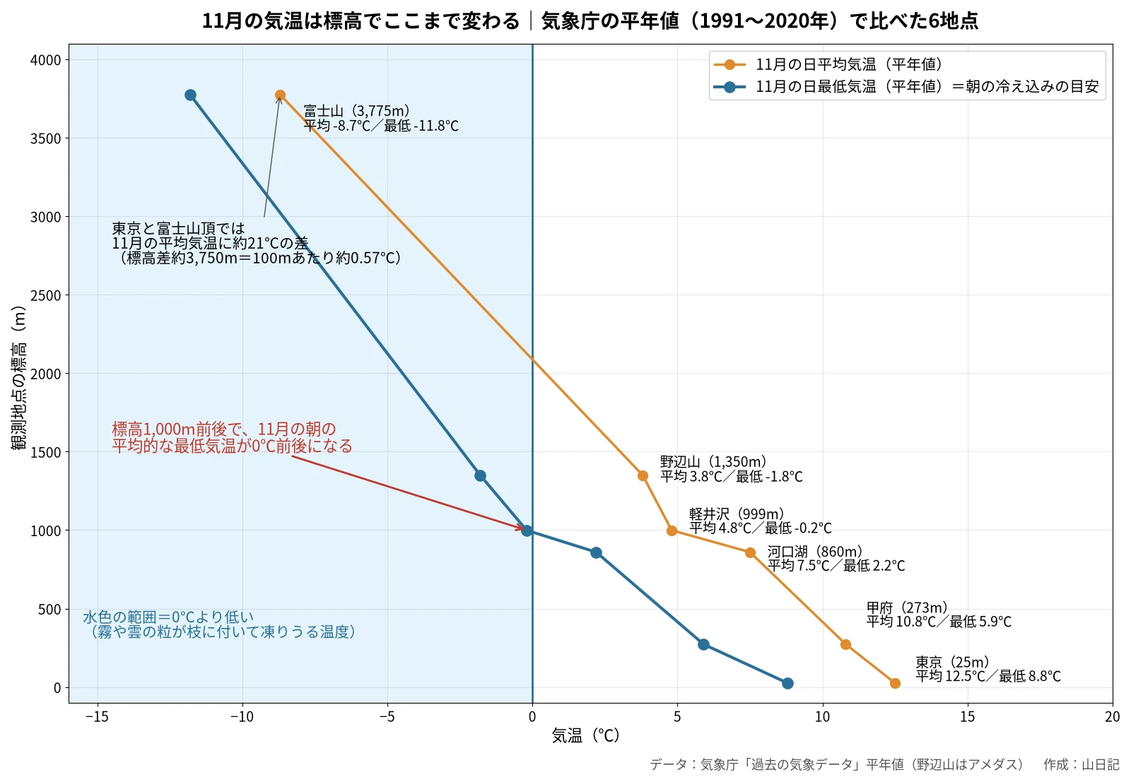 東京・甲府・河口湖・軽井沢・野辺山・富士山の6地点について、標高を縦軸、11月の日平均気温と日最低気温の平年値を横軸にとった折れ線グラフ。標高1,000m前後で日最低気温が0度前後になり、富士山頂では日最低気温がマイナス11.8度になる