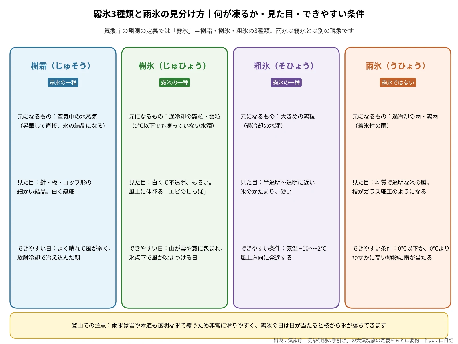 霧氷3種類と雨氷の見分け方をまとめた図解。樹霜は水蒸気が直接氷の結晶になったもの、樹氷は過冷却の霧粒や雲粒が吹きつけられた白く不透明でもろい氷、粗氷は気温マイナス10度からマイナス2度でできやすい半透明の硬い氷、雨氷は過冷却の雨が当たってできる透明な氷の膜で霧氷ではない