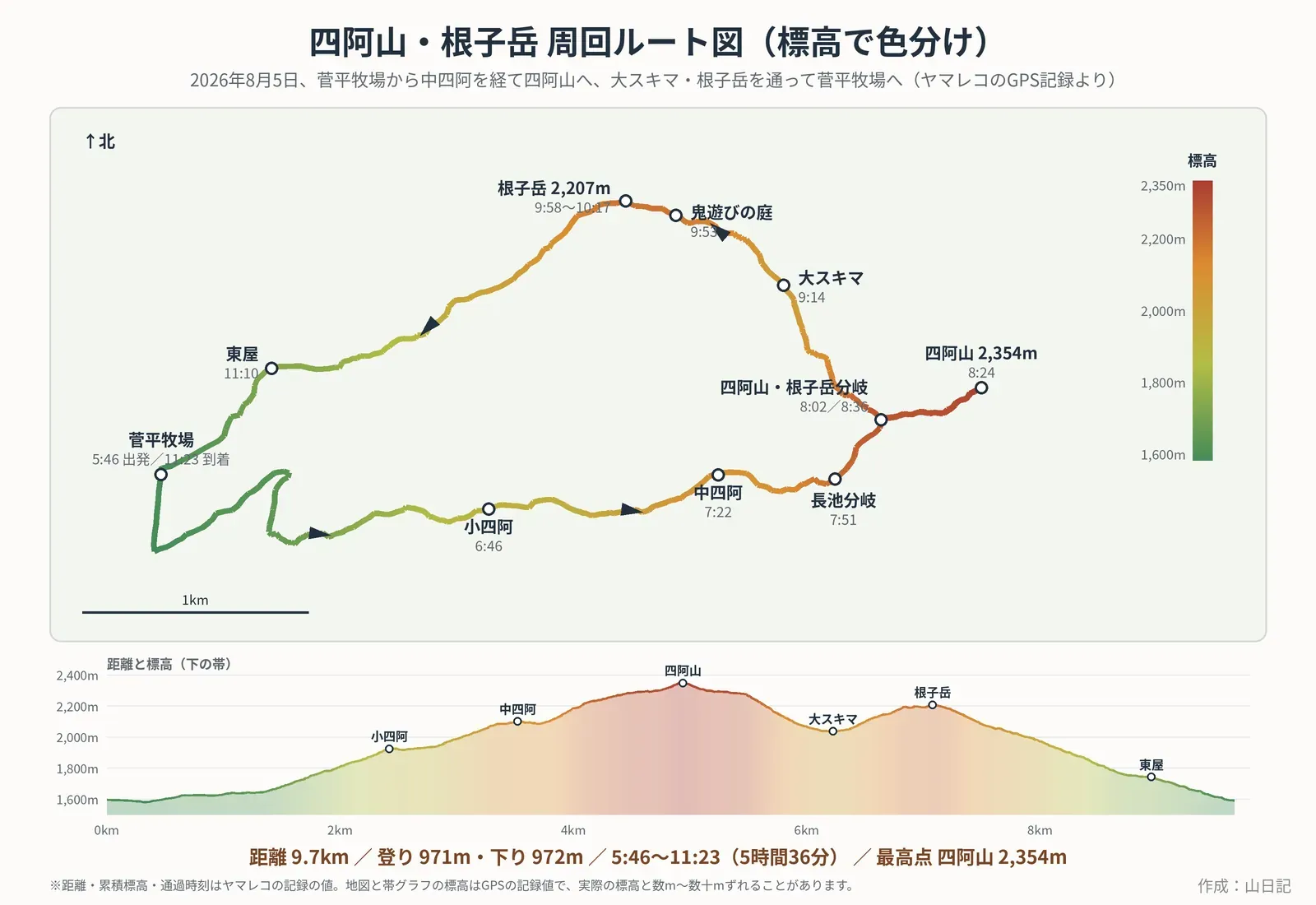 四阿山と根子岳を菅平牧場から周回したGPSの軌跡を、標高で色分けした地図。菅平牧場5:46出発、小四阿6:46、中四阿7:22、長池分岐7:51、四阿山・根子岳分岐8:02、四阿山8:24、大スキマ9:14、鬼遊びの庭9:53、根子岳9:58〜10:17、東屋11:10、菅平牧場11:23到着。下に距離と標高の帯グラフ