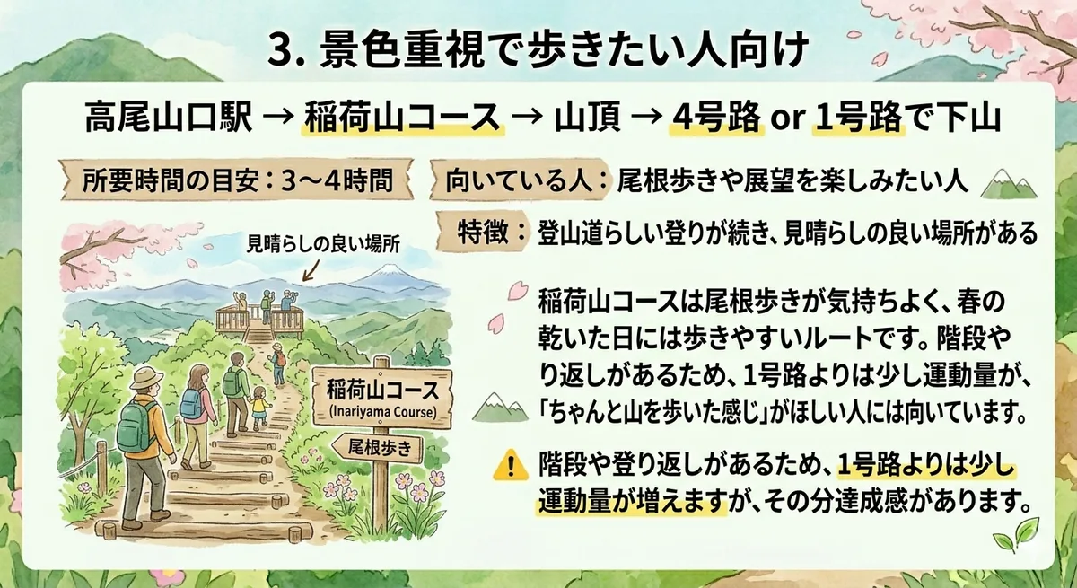 春の高尾山モデルコース3として、高尾山口駅から稲荷山コース、山頂、4号路または1号路下山を図解した画像