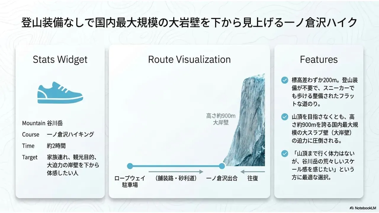 谷川岳のモデルコース3として、ロープウェイ駐車場から一ノ倉沢出合まで歩き、国内最大規模の大岸壁を間近に眺めて往復するハイキングルートをまとめた説明画像