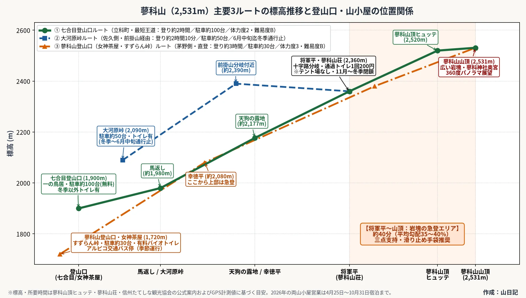 蓼科山（2,531m）主要3ルートの標高推移と登山口・山小屋の位置関係を示す図解。七合目登山口（1,900m）と大河原峠（2,090m）は将軍平（2,360m・蓼科山荘）で合流し、岩塊の急登を経て山頂へ至る。蓼科山登山口・女神茶屋（1,720m）は幸徳平を経て西側から直接山頂へ登る。