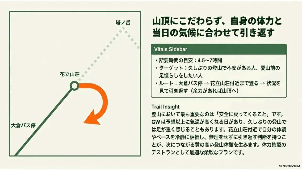 モデルコース3：体力確認プランのルート図（大倉バス停→花立山荘付近→状況に応じて引き返しまたは山頂へ）