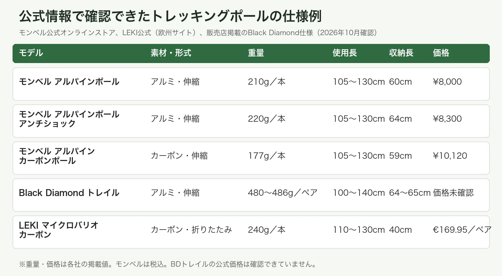 モンベル、Black Diamond、LEKIのトレッキングポール5モデルの素材、重量、使用長、収納長、価格を比較した表