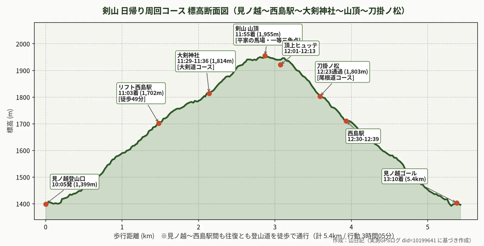 剣山の日帰り周回コース(見ノ越〜西島駅〜大剣神社〜山頂〜刀掛ノ松〜見ノ越)の実測GPS標高断面図と通過時刻