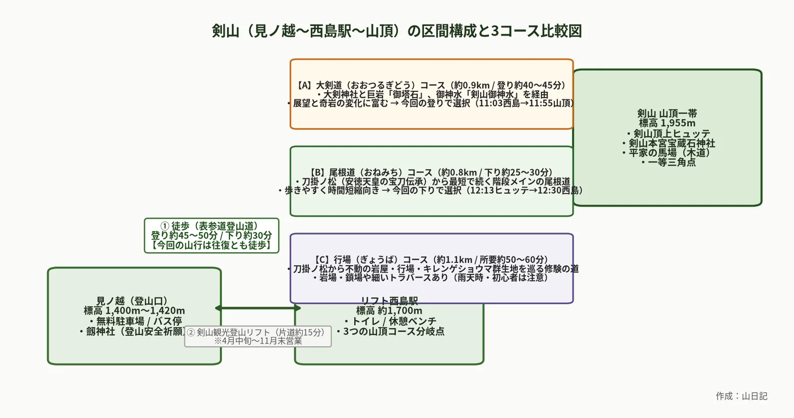 剣山の見ノ越から西島駅、および西島駅から山頂へ至る3つの登山コース(大剣道コース・尾根道コース・行場コース)の特徴と比較図