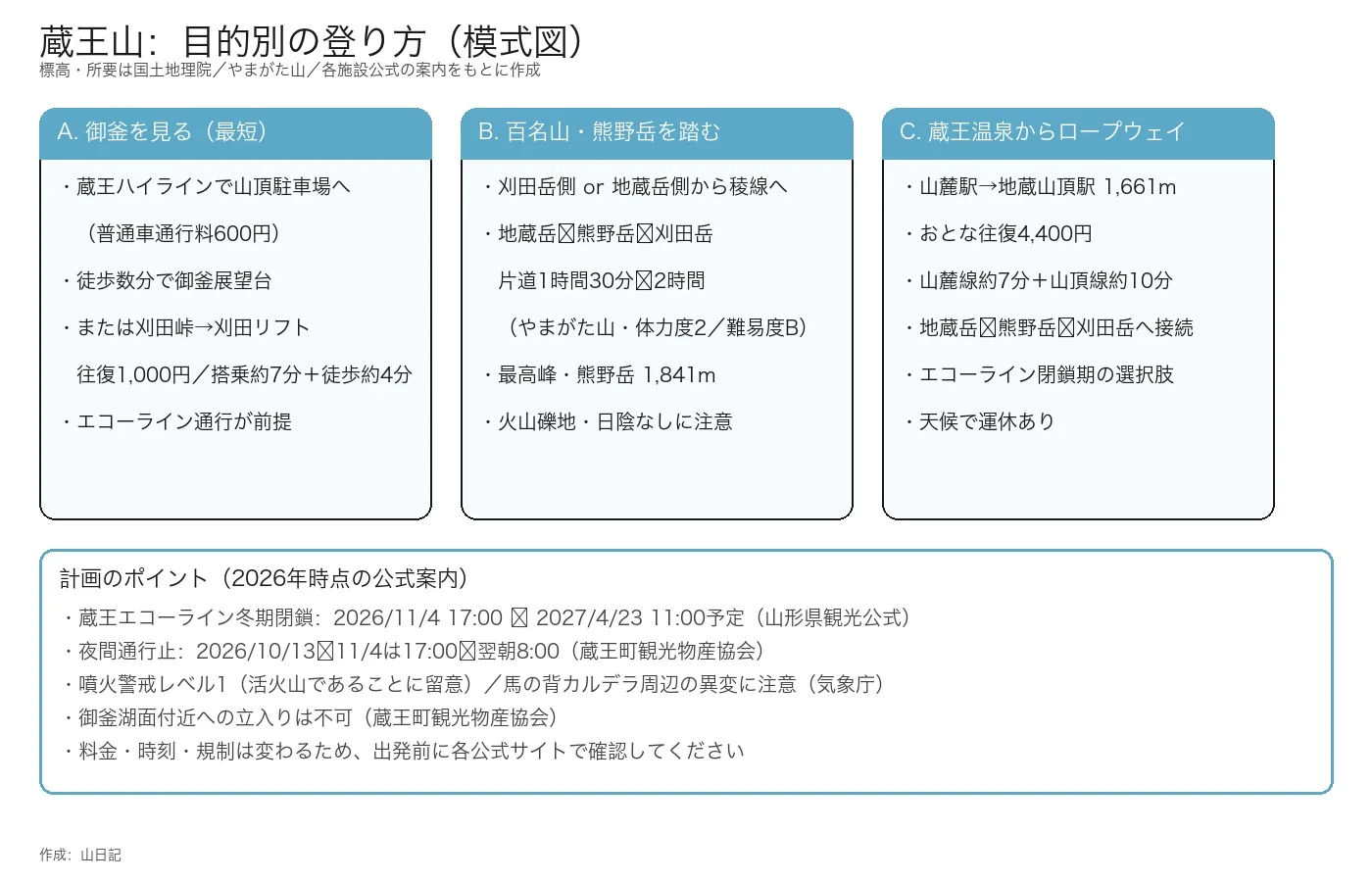 蔵王山の目的別ルート。御釜最短・百名山稜線・蔵王温泉ロープウェイの3つをカードで比較した模式図