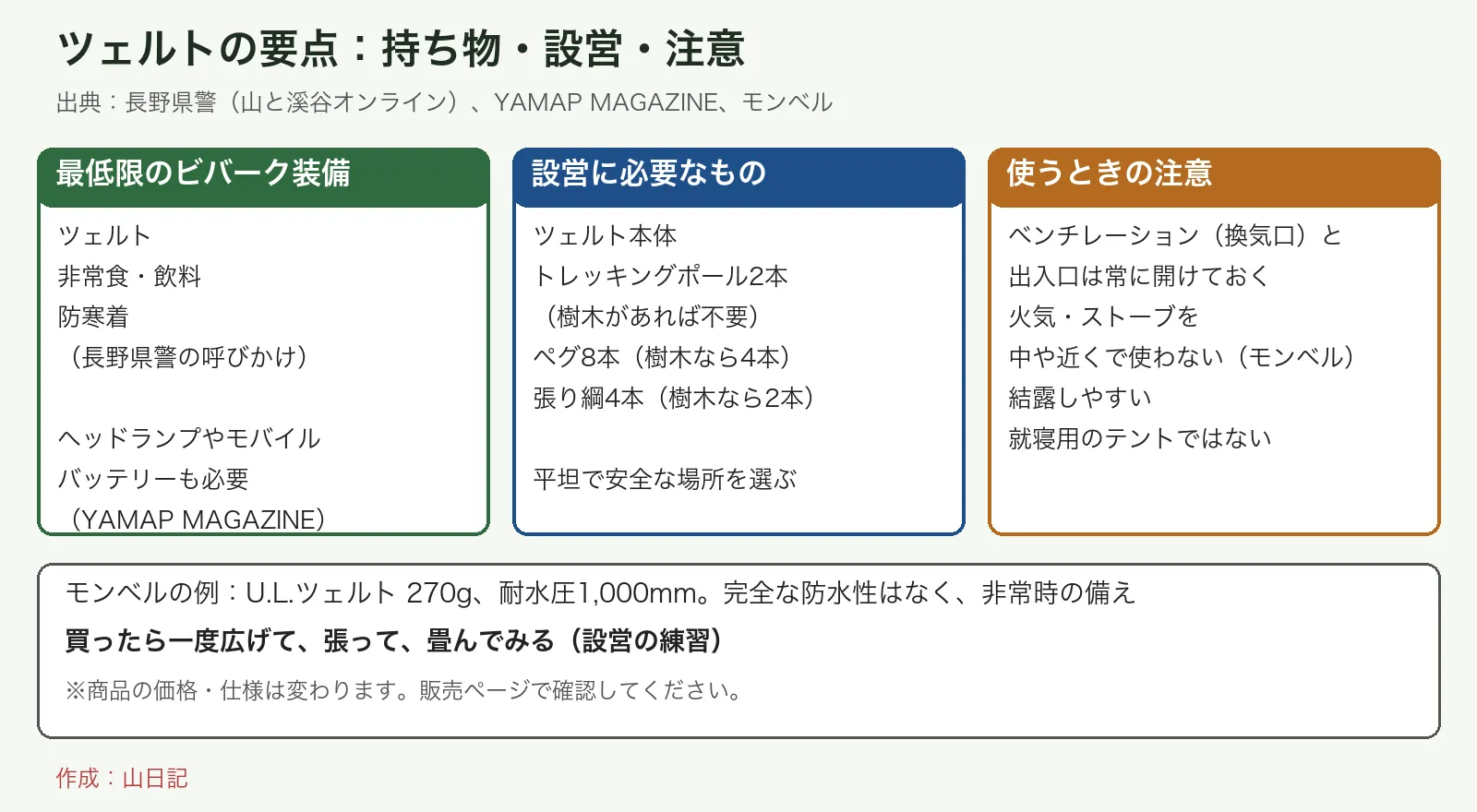 ツェルトの最低限のビバーク装備、設営に必要なもの、使うときの注意をまとめた図